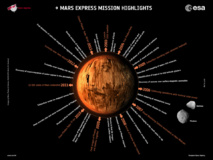 Descubrimientos de la misión Mars Express. Fuente: ESA